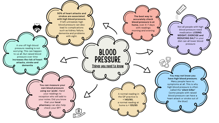 V2 Of Blood Pressure Mind Map (1)